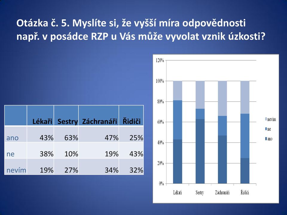 v posádce RZP u Vás může vyvolat vznik úzkosti?