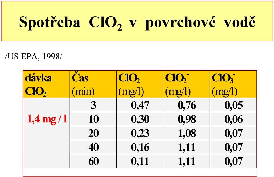 (mg/l) - ClO 3 (mg/l) 3 0,47 0,76 0,05 10 0,30 0,98