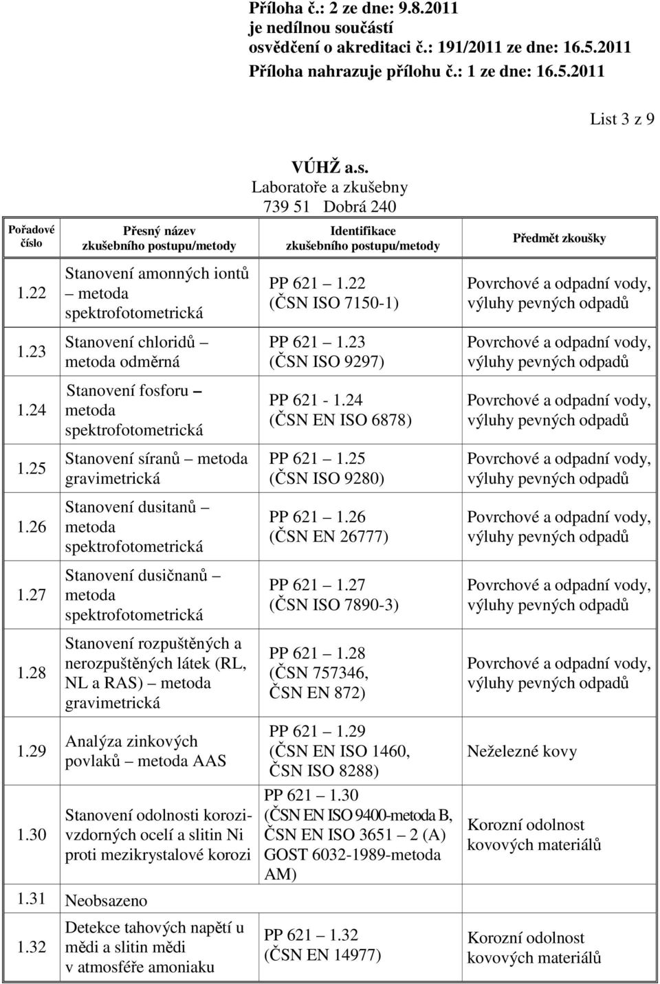 27 (ČSN ISO 7890-3) 1.28 Stanovení rozpuštěných a nerozpuštěných látek (RL, NL a RAS) metoda gravimetrická PP 621 1.28 (ČSN 757346, ČSN EN 872) 1.29 1.