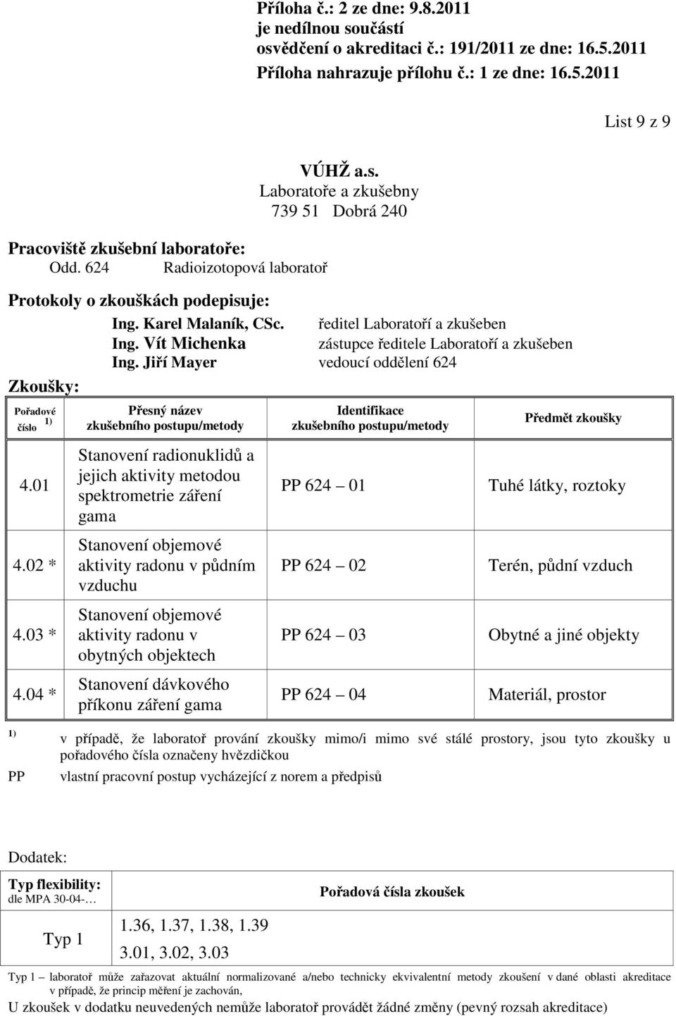 04 * Stanovení radionuklidů a jejich aktivity metodou spektrometrie záření gama Stanovení objemové aktivity radonu v půdním vzduchu Stanovení objemové aktivity radonu v obytných objektech Stanovení