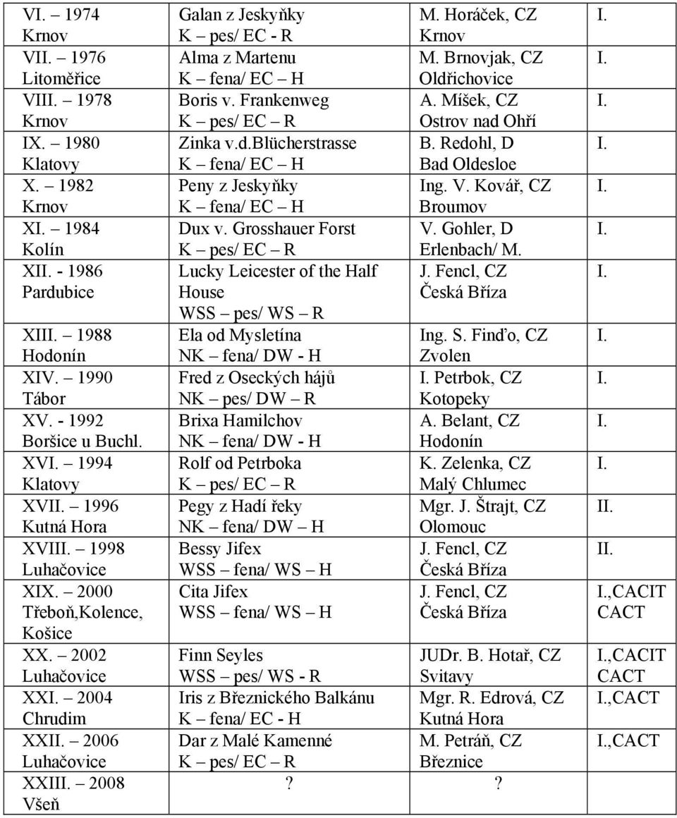 2002 Luhačovice XX 2004 Chrudim XXI 2006 Luhačovice XXII 2008 Všeň Galan z Jeskyňky K pes/ EC - R Alma z Martenu K fena/ EC H Boris v. Frankenweg K pes/ EC R Zinka v.d.blücherstrasse K fena/ EC H Peny z Jeskyňky K fena/ EC H Dux v.