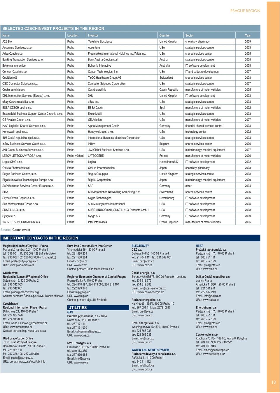r.o. Praha Concur Technologies, Inc. USA IT and software development 2007 Covidien AG Praha TYCO Healthcare Group AG Switzerland shared services center 2008 CSC Computer Sciences s.r.o. Praha Computer Sciences Corporation USA strategic services centre 2007 České aerolinie a.