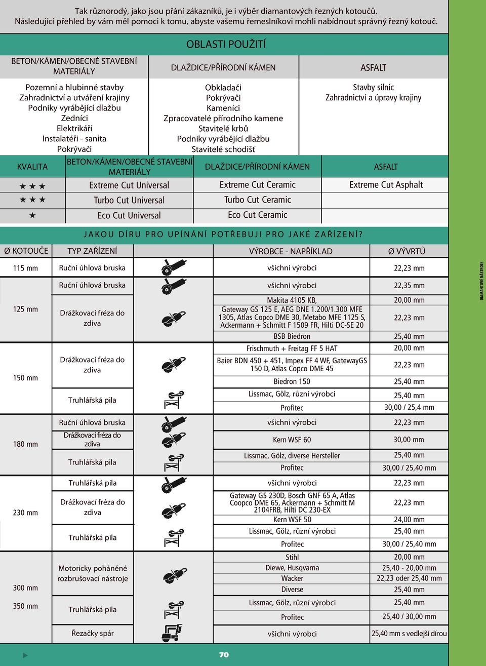 STAVEBNí MATERiály Extreme Cut Universal Turbo Cut Universal Eco Cut Universal oblasti PoUŽiTí DlAŽDiCE/PříRoDNí KáMEN obkladači Pokrývači Kameníci zpracovatelé přírodního kamene Stavitelé krbů