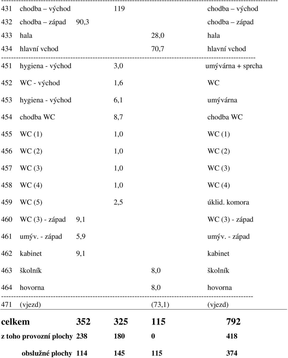 východ 1,6 WC 453 hygiena - východ 6,1 umývárna 454 chodba WC 8,7 chodba WC 455 WC (1) 1,0 WC (1) 456 WC (2) 1,0 WC (2) 457 WC (3) 1,0 WC (3) 458 WC (4) 1,0 WC (4) 459 WC (5) 2,5 úklid.