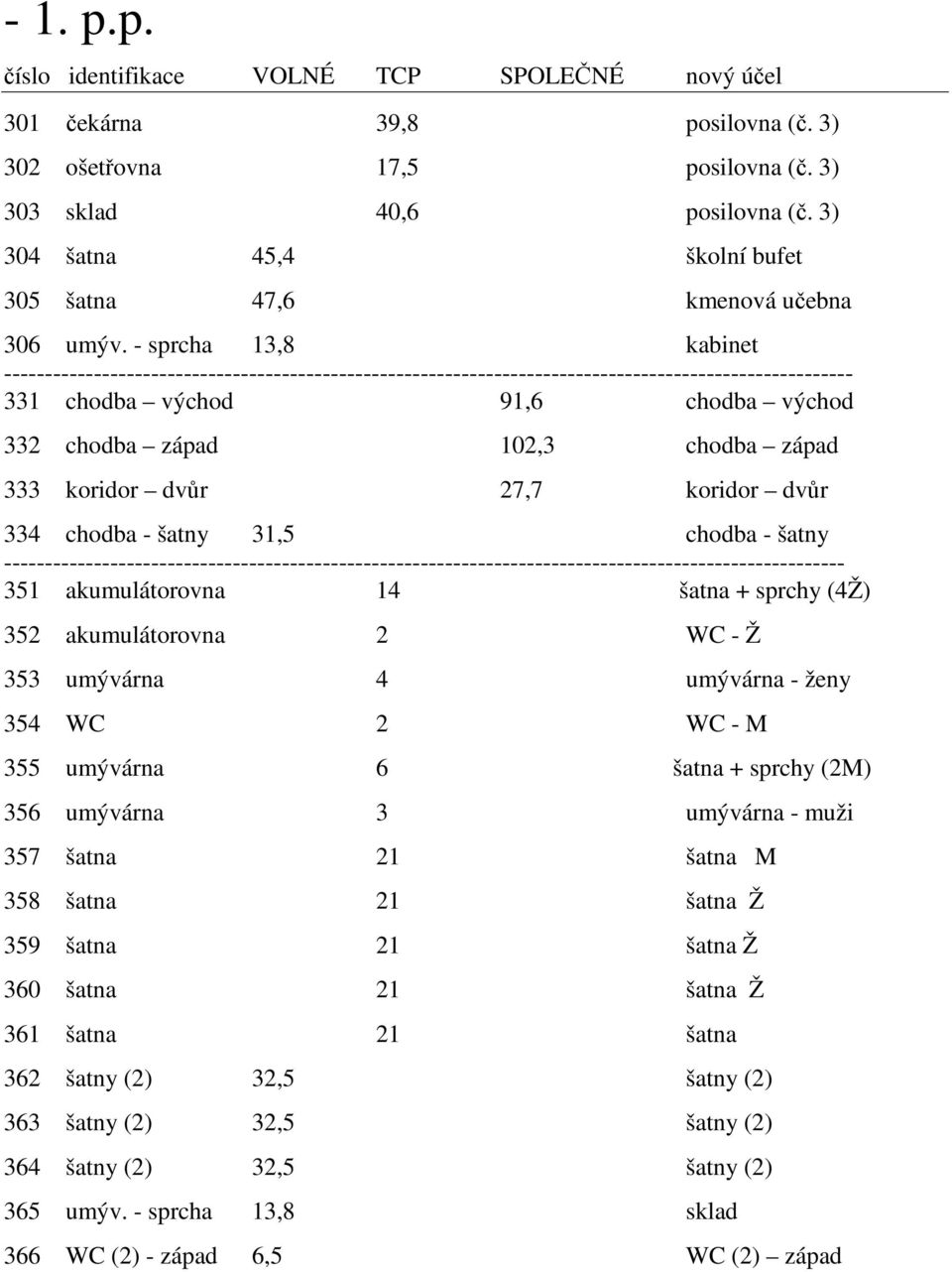 - sprcha 13,8 kabinet -------------------------------------------------------------------------------------------------------- 331 chodba východ 91,6 chodba východ 332 chodba západ 102,3 chodba západ