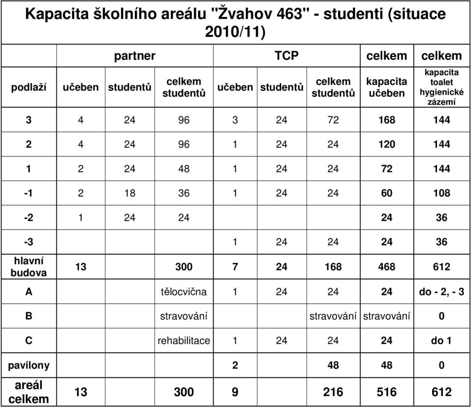 2 24 48 1 24 24 72 144-1 2 18 36 1 24 24 60 108-2 1 24 24 24 36-3 1 24 24 24 36 hlavní budova 13 300 7 24 168 468 612 A tělocvična 1 24