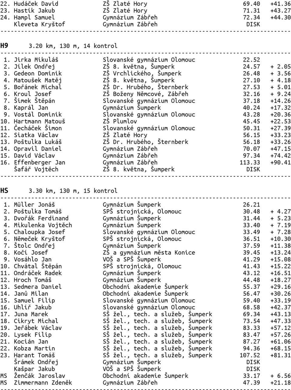 Matoušek Matěj ZŠ 8. května, Šumperk 27.10 + 4.18 5. Bořánek Michal ZŠ Dr. Hrubého, Šternberk 27.53 + 5.01 6. Kroul Josef ZŠ Boženy Němcové, Zábřeh 32.16 + 9.24 7.