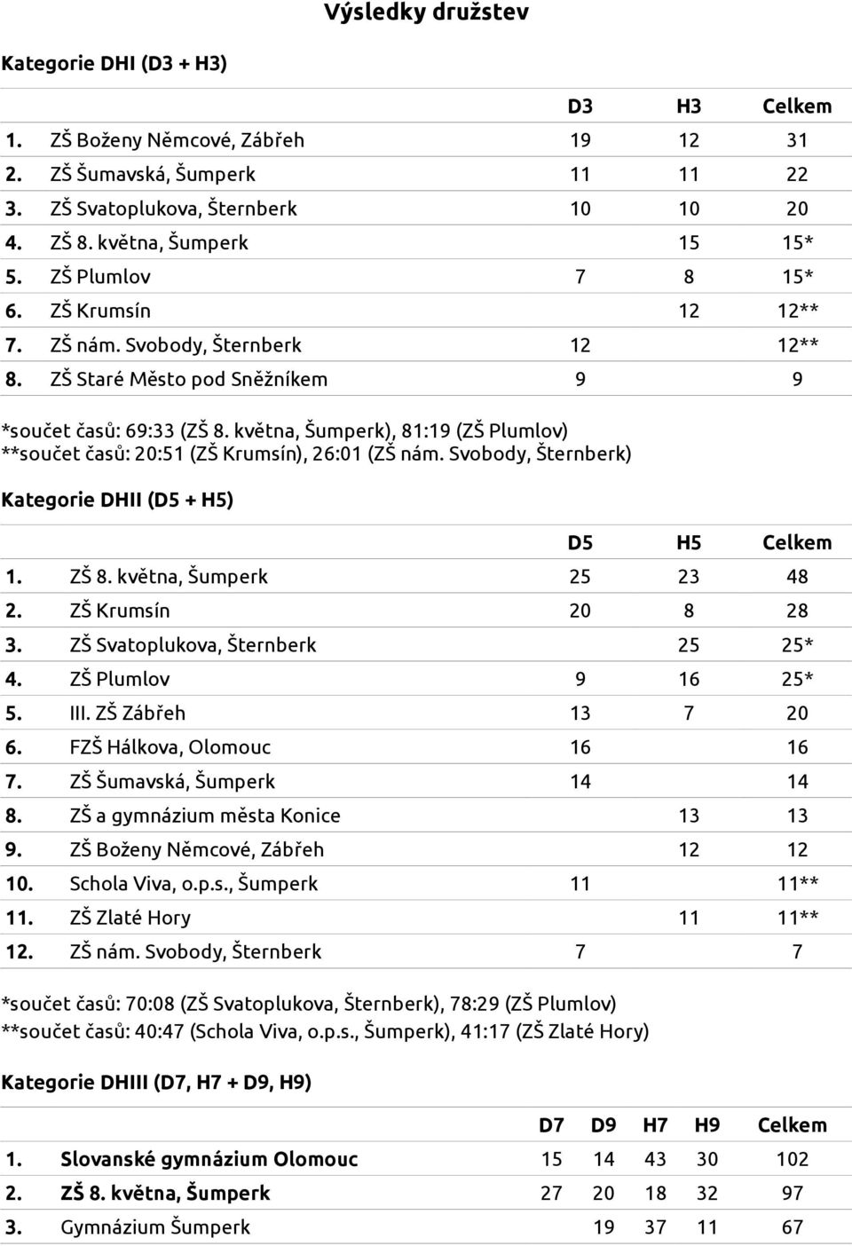 května, Šumperk), 81:19 (ZŠ Plumlov) **součet časů: 20:51 (ZŠ Krumsín), 26:01 (ZŠ nám. Svobody, Šternberk) Kategorie DHII (D5 + H5) D5 H5 Celkem 1. ZŠ 8. května, Šumperk 25 23 48 2.