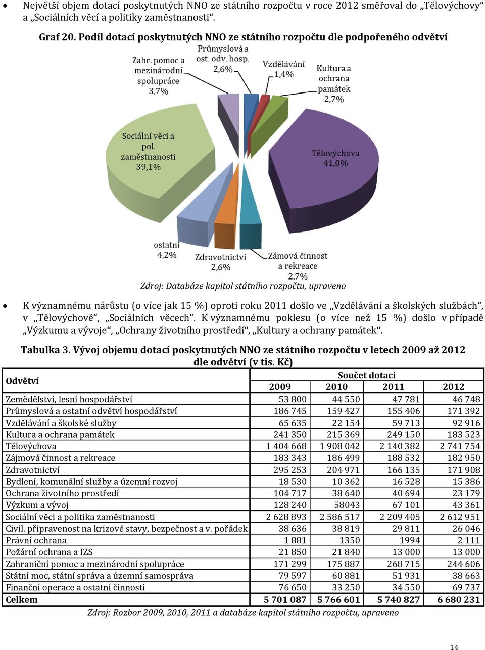 Vzdělávání a školských službách, v Tělovýchově, Sociálních věcech. K významnému poklesu (o více než 15 %) došlo v případě Výzkumu a vývoje, Ochrany životního prostředí, Kultury a ochrany památek.