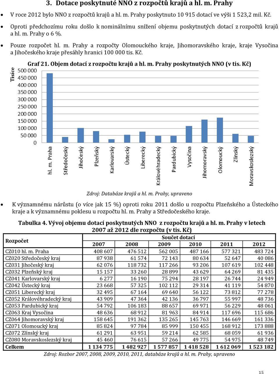 Prahy o 6 %. Pouze rozpočet hl. m. Prahy a rozpočty Olomouckého kraje, Jihomoravského kraje, kraje Vysočina a Jihočeského kraje přesáhly hranici 100 000 tis. Kč. Graf 21.