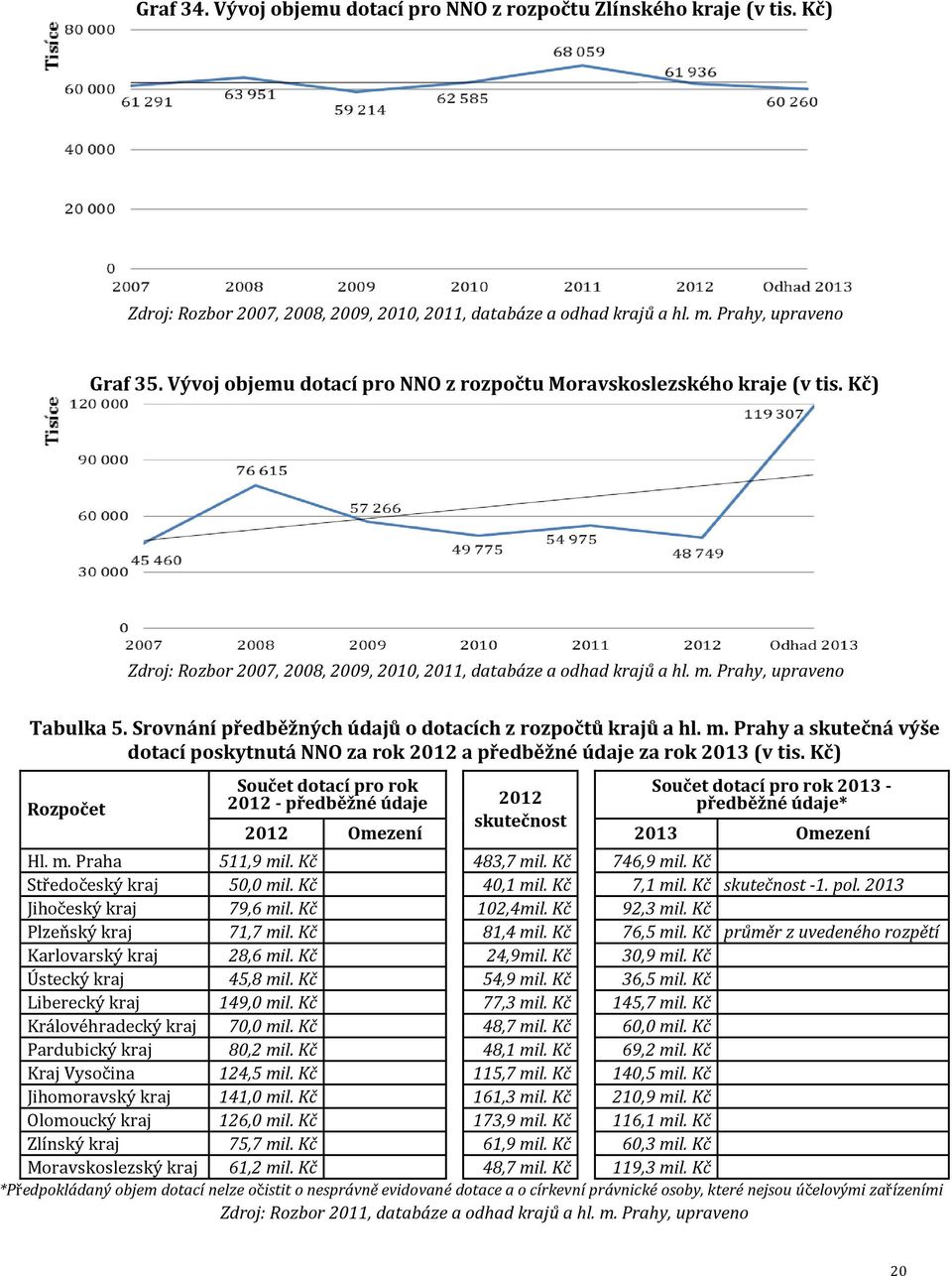 Kč) Rozpočet Součet dotací pro rok 2012 - předběžné údaje 2012 skutečnost Součet dotací pro rok 2013 - předběžné údaje* 2012 Omezení 2013 Omezení Hl. m. Praha 511,9 mil. Kč 483,7 mil. Kč 746,9 mil.