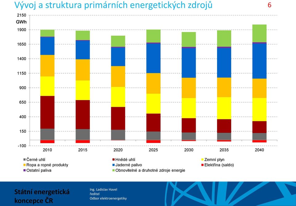 2040 Černé uhlí Hnědé uhlí Zemní plyn Ropa a ropné produkty Jaderné