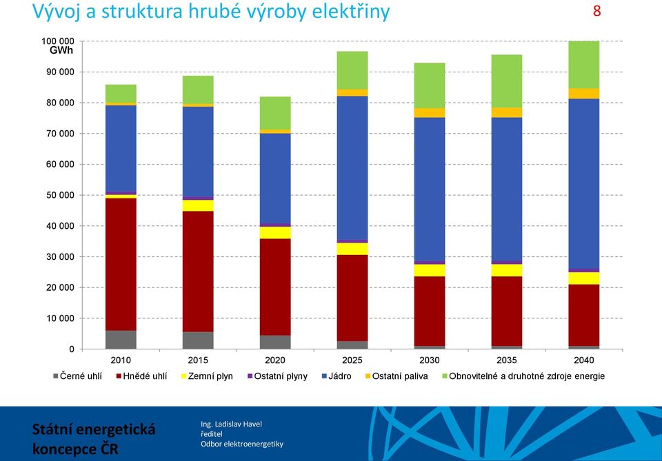 2020 2025 2030 2035 2040 Černé uhlí Hnědé uhlí Zemní plyn