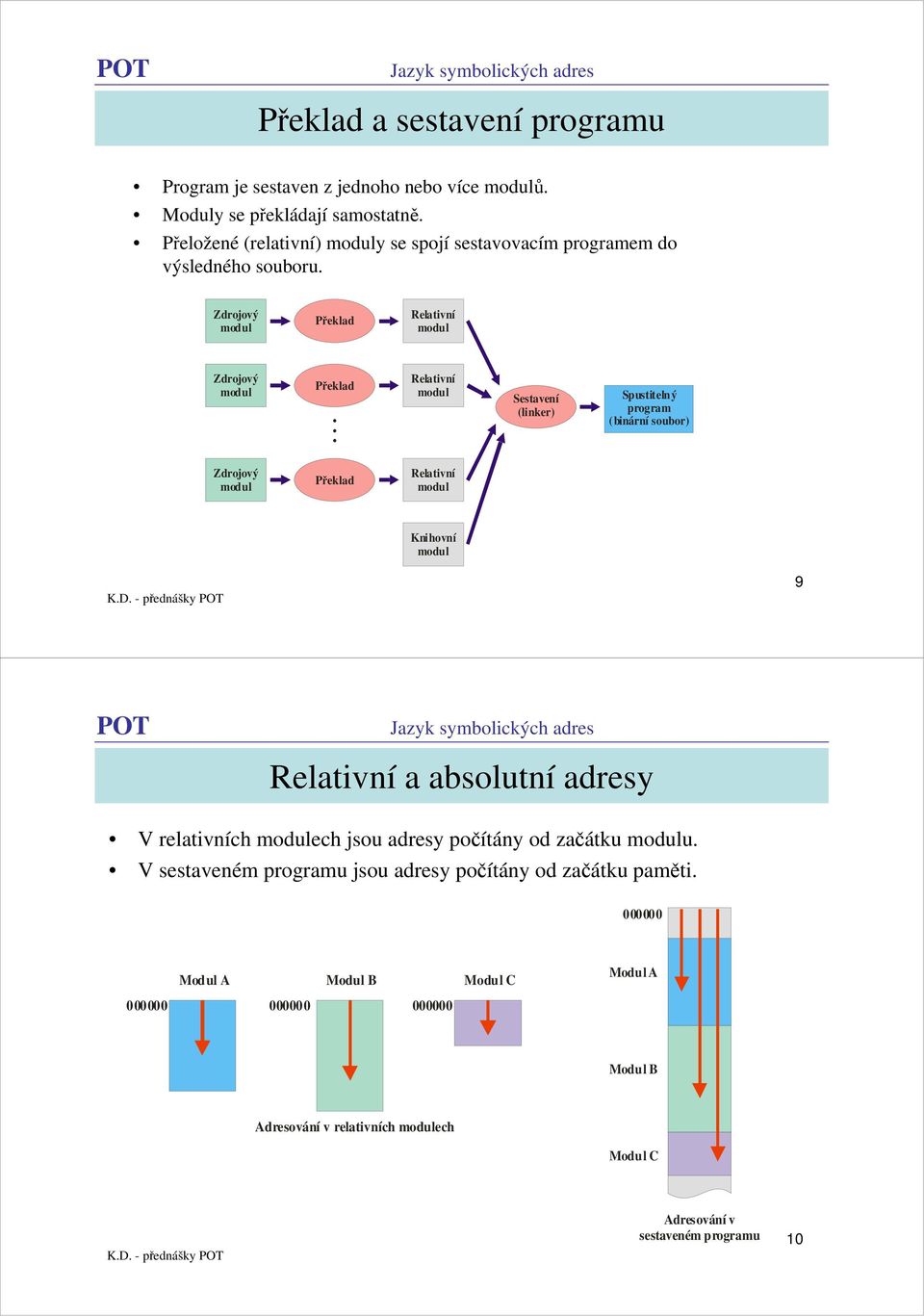 .. modul Sestavení (linker) Spustitelný program (binární soubor) Zdrojový modul Překlad modul Knihovní modul 9 a absolutní adresy V relativních modulech