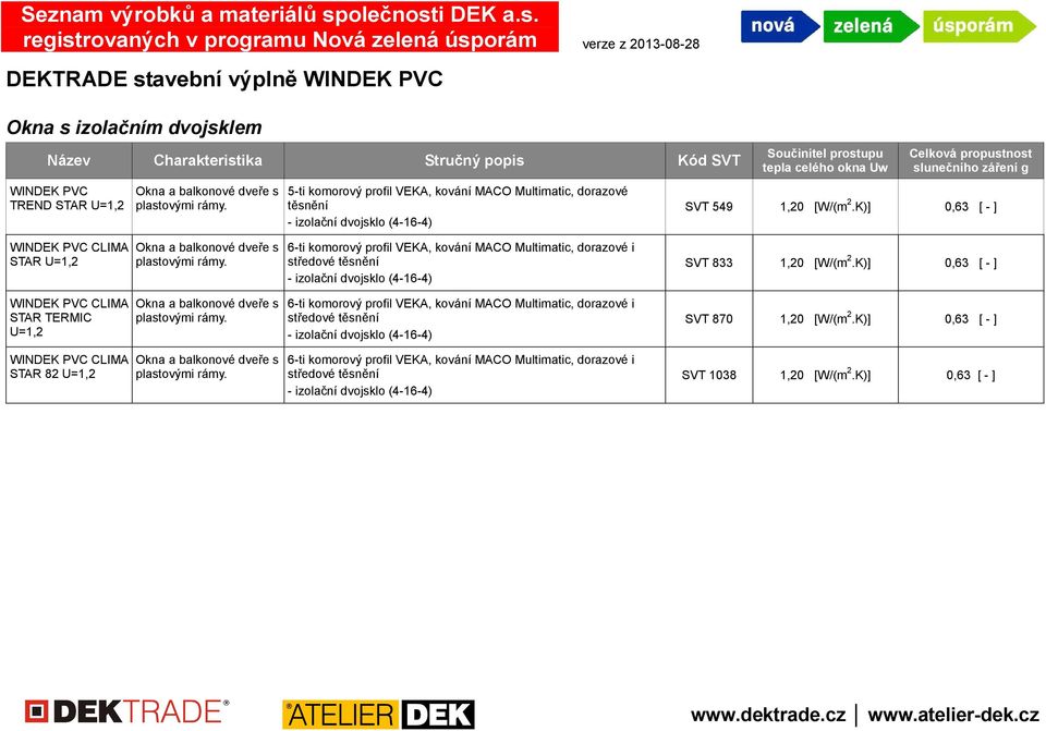 slunečního záření g SVT 549 1,20 [W/(m 2.