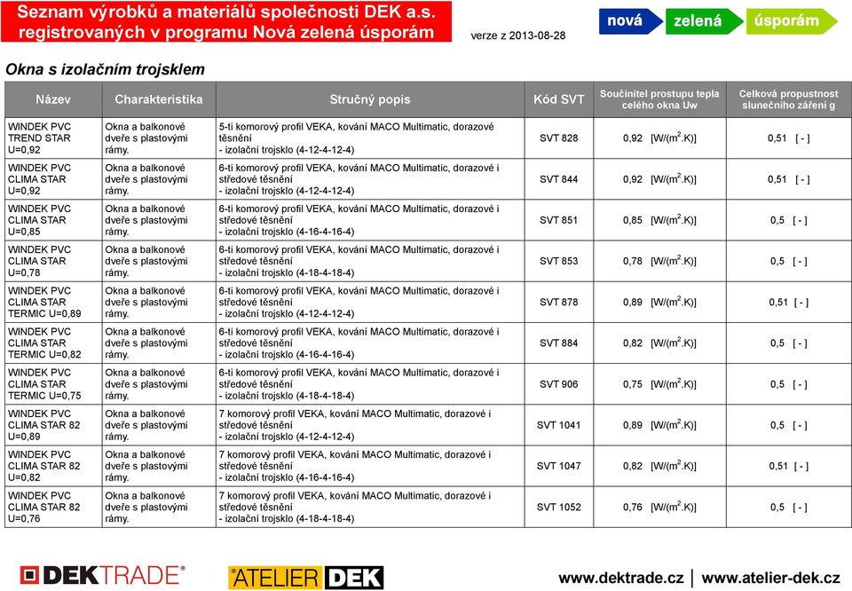 K)] 0,5 [ - ] U=0,78 SVT 853 0,78 [W/(m 2.K)] 0,5 [ - ] TERMIC U=0,89 SVT 878 0,89 [W/(m 2.K)] 0,51 [ - ] TERMIC U=0,82 - izolační trojsklo (4-16-4-16-4) SVT 884 0,82 [W/(m 2.