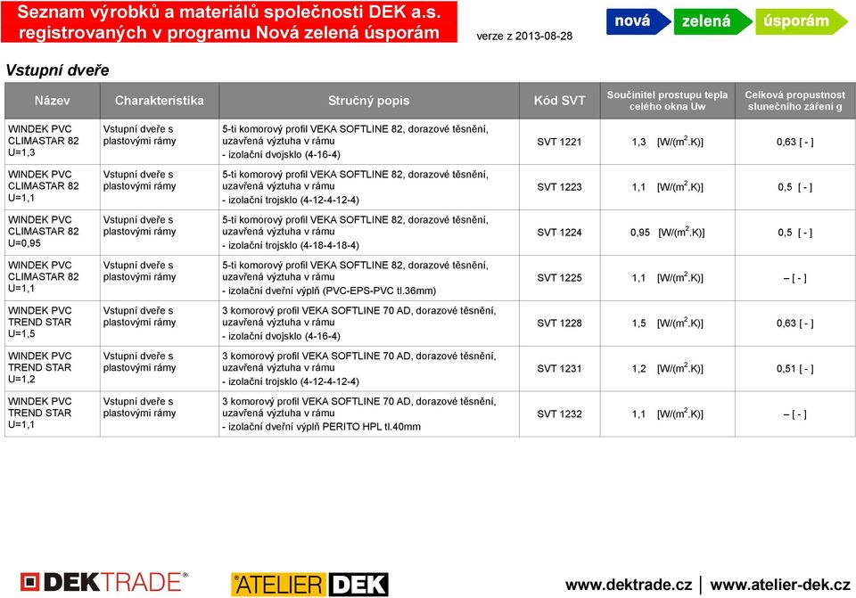 36mm) SVT 1225 1,1 [W/(m 2.K)] [ - ] U=1,5 3 komorový profil VEKA SOFTLINE 70 AD, dorazové těsnění, SVT 1228 1,5 [W/(m 2.