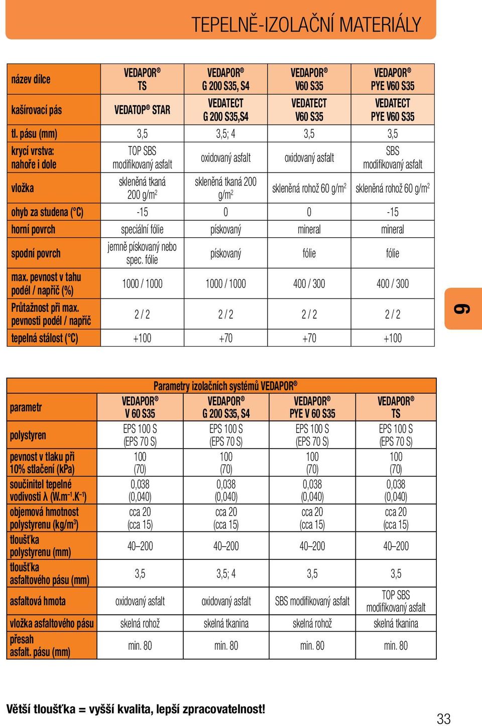 skleněná rohož 60 g/m 2 skleněná rohož 60 g/m 2 ohyb za studena ( C) -15 0 0-15 horní povrch speciální fólie pískovaný mineral mineral spodní povrch jemně pískovaný nebo spec.