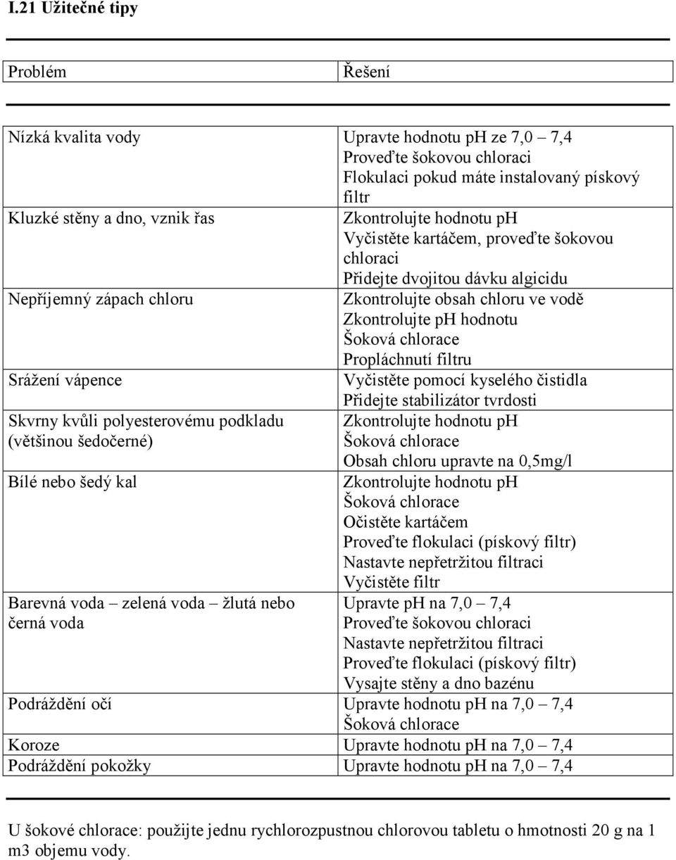 Propláchnutí filtru Srážení vápence Vyčistěte pomocí kyselého čistidla Skvrny kvůli polyesterovému podkladu (většinou šedočerné) Bílé nebo šedý kal Barevná voda zelená voda žlutá nebo černá voda