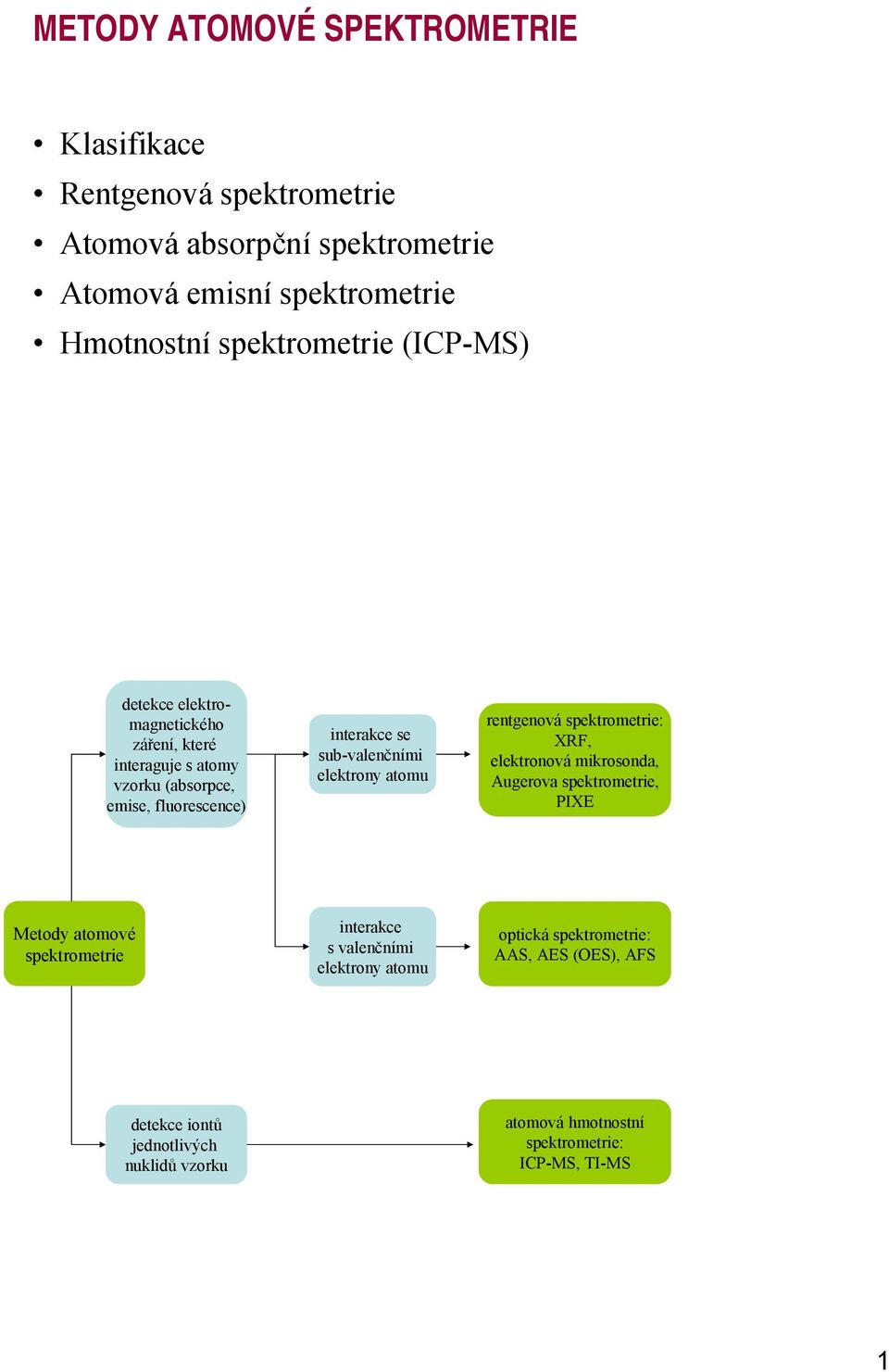 sub-valenčními elektrony atomu rentgenová spektrometrie: XRF, elektronová mikrosonda, Augerova spektrometrie, PIXE Metody atomové spektrometrie