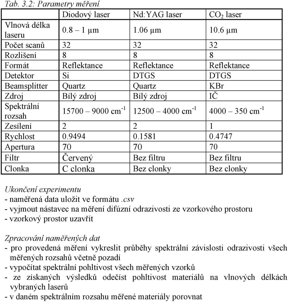 cm -1 12500 4000 cm -1 4000 350 cm -1 Zesílení 2 2 1 Rychlost 0.9494 0.1581 0.