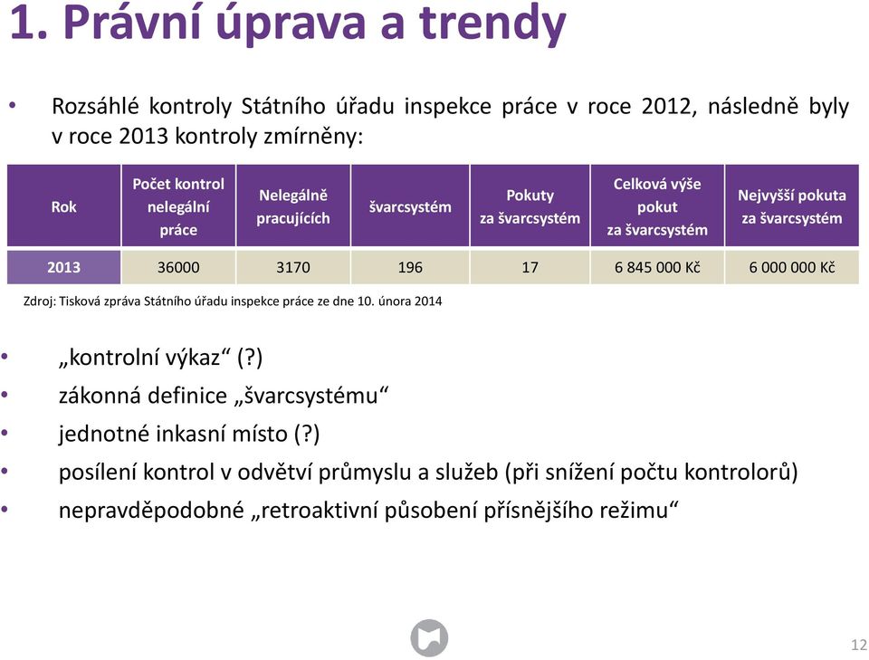 196 17 6 845 000 Kč 6 000 000 Kč Zdroj: Tisková zpráva Státního úřadu inspekce práce ze dne 10. února 2014 kontrolní výkaz (?