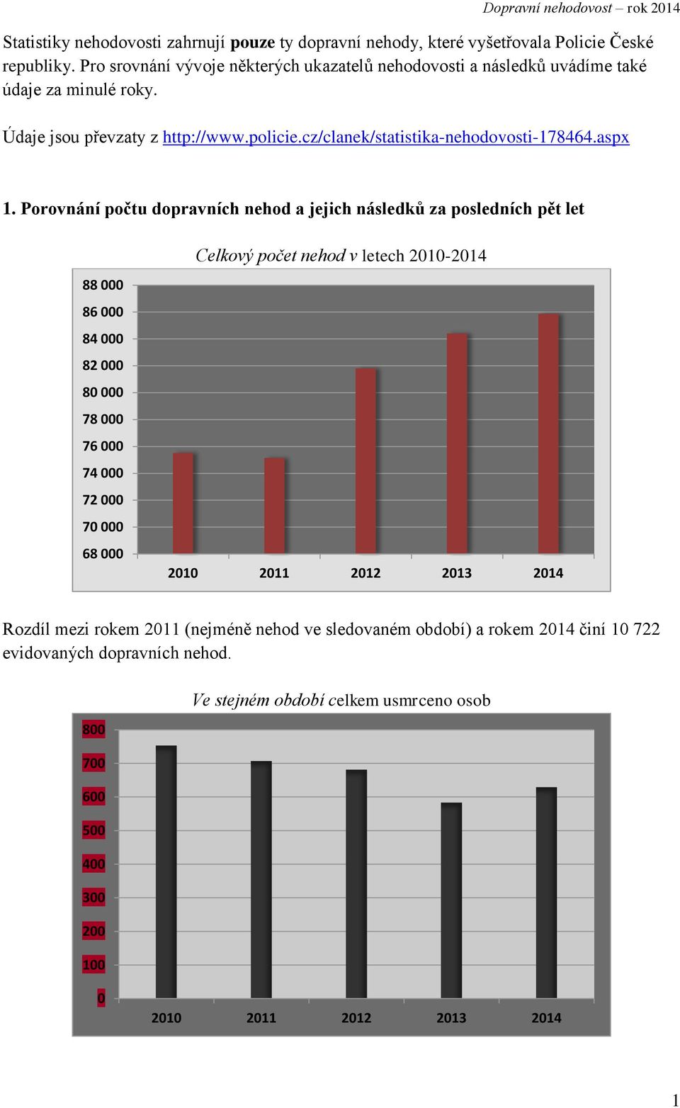 cz/clanek/statistika-nehodovosti-178464.aspx 1.