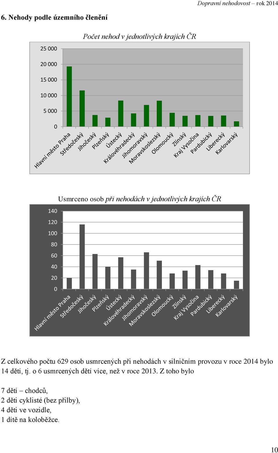 nehodách v silničním provozu v roce 214 bylo 14 dětí, tj.