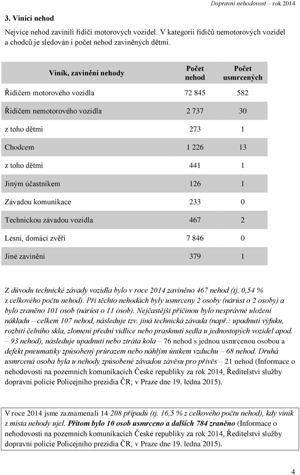 126 1 Závadou komunikace 233 Technickou závadou vozidla 467 2 Lesní, domácí zvěří 7 846 Jiné zavinění 379 1 Z důvodu technické závady vozidla bylo v roce 214 zaviněno 467 nehod (tj.