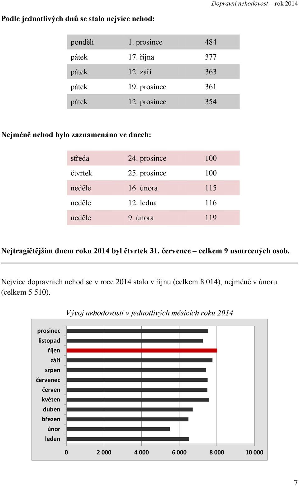 února 119 Nejtragičtějším dnem roku 214 byl čtvrtek 31. července celkem 9 usmrcených osob.