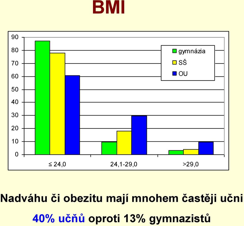 Nadváhu či obezitu mají mnohem