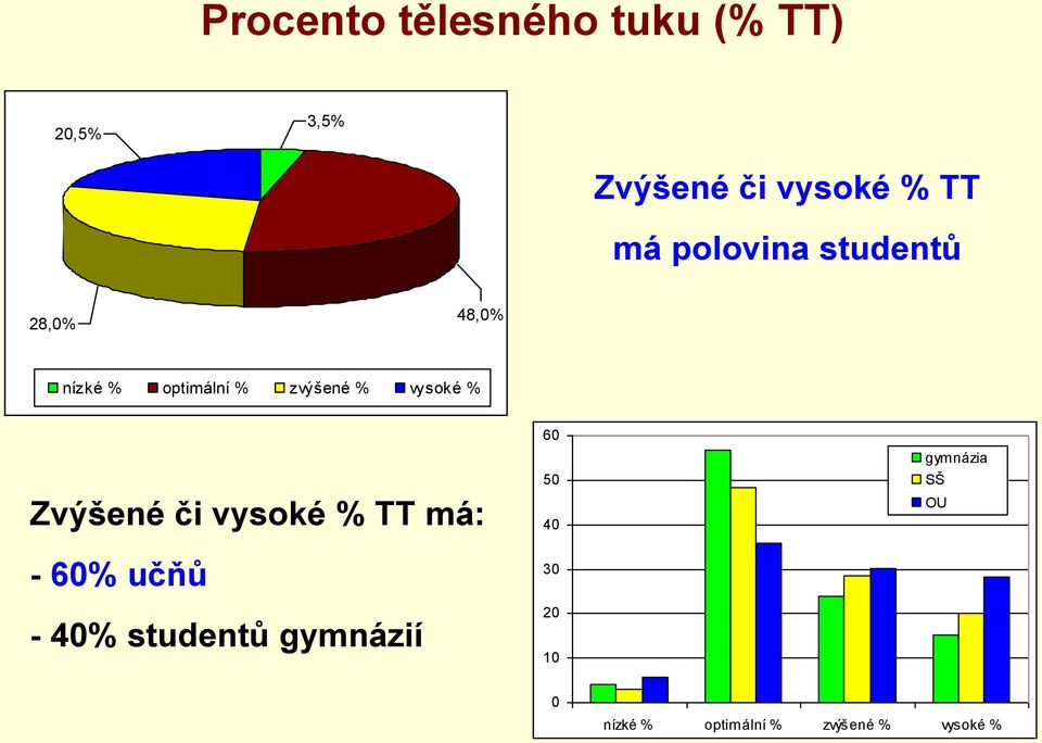 % Zvýšené či vysoké % TT má: - 60% učňů - 40% studentů gymnázií 60