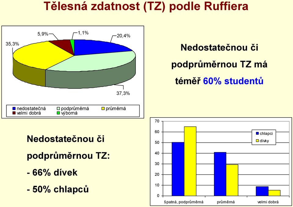 podprůměrná průměrná velmi dobrá výborná Nedostatečnou či podprůměrnou TZ: -