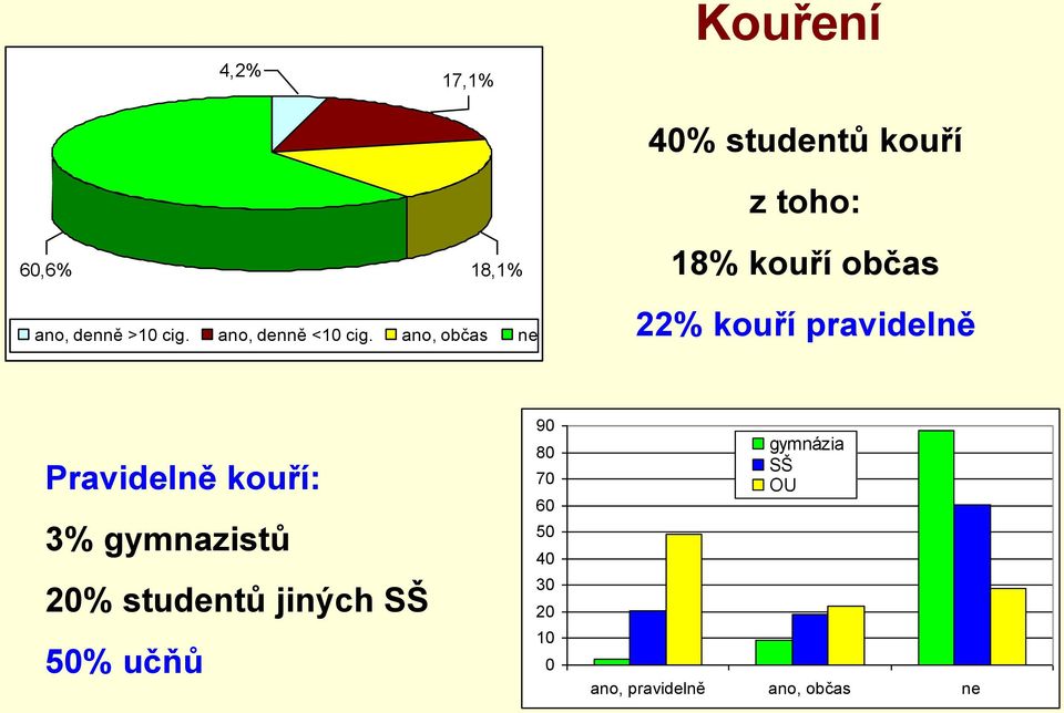 ano, občas ne 22% kouří pravidelně Pravidelně kouří: 3% gymnazistů 20%