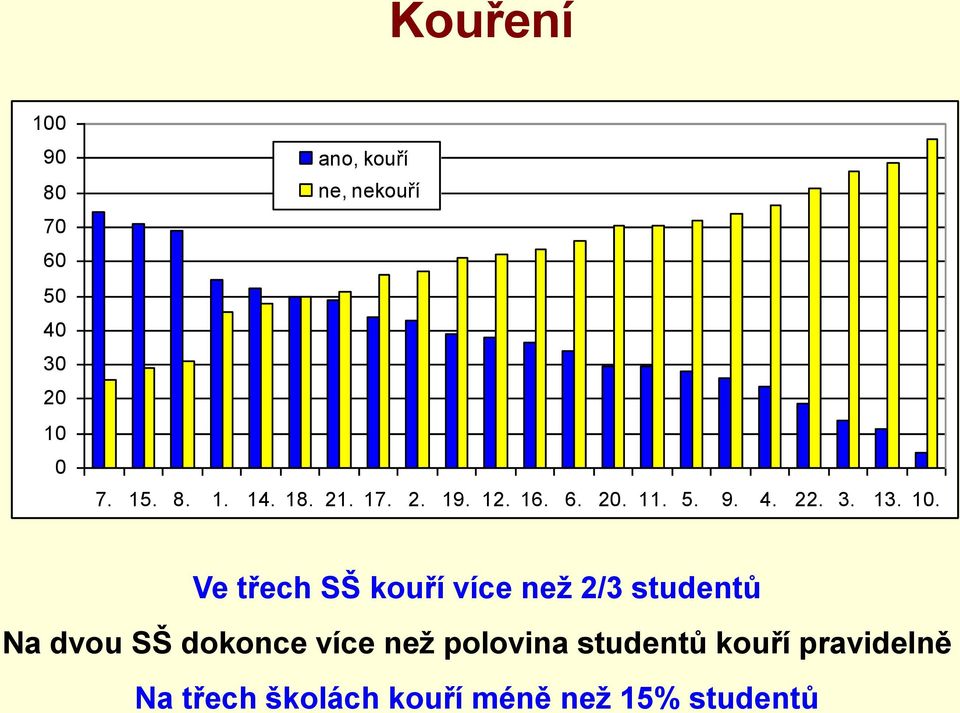 Ve třech SŠ kouří více než 2/3 studentů Na dvou SŠ dokonce více než