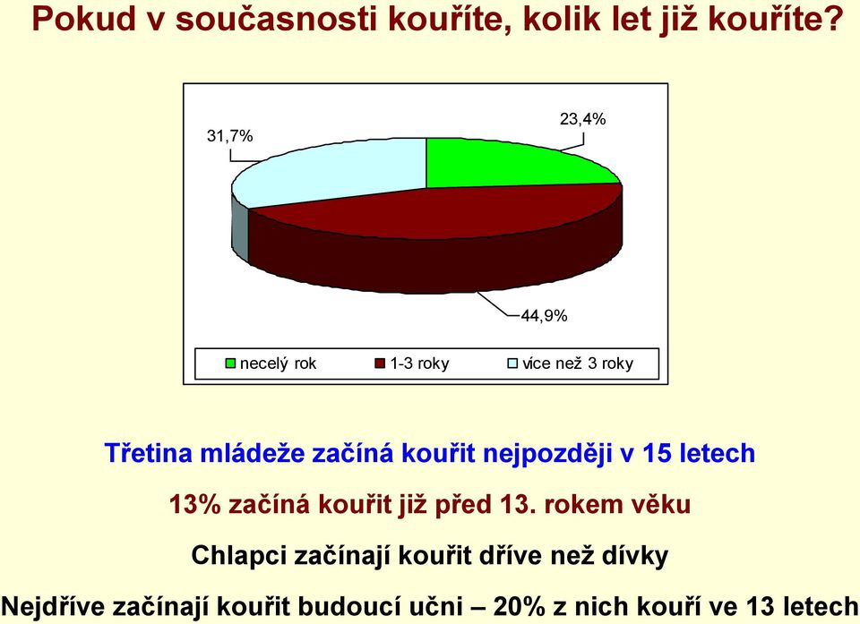 kouřit nejpozději v 15 letech 13% začíná kouřit již před 13.