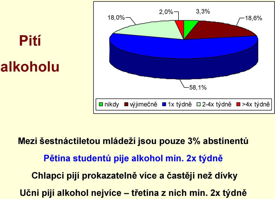 Pětina studentů pije alkohol min.