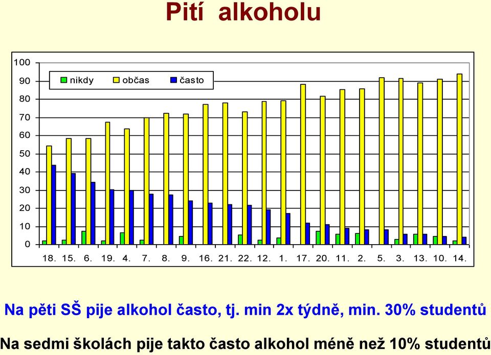 10. 14. Na pěti SŠ pije alkohol často, tj. min 2x týdně, min.