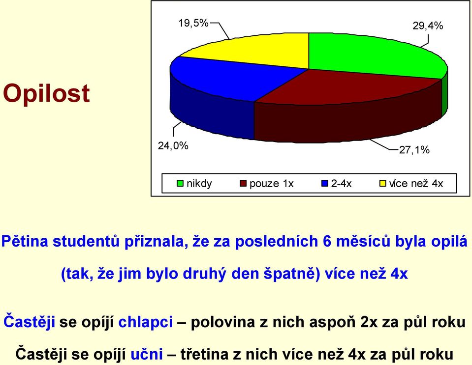 druhý den špatně) více než 4x Častěji se opíjí chlapci polovina z nich