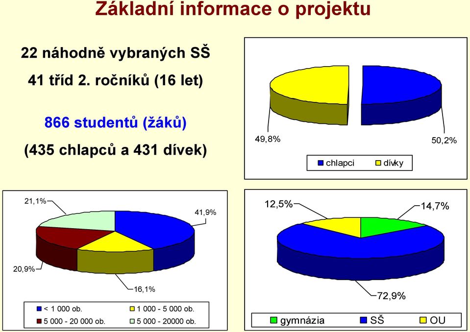 49,8% 50,2% chlapci dívky 21,1% 41,9% 12,5% 14,7% 20,9% 16,1% < 1