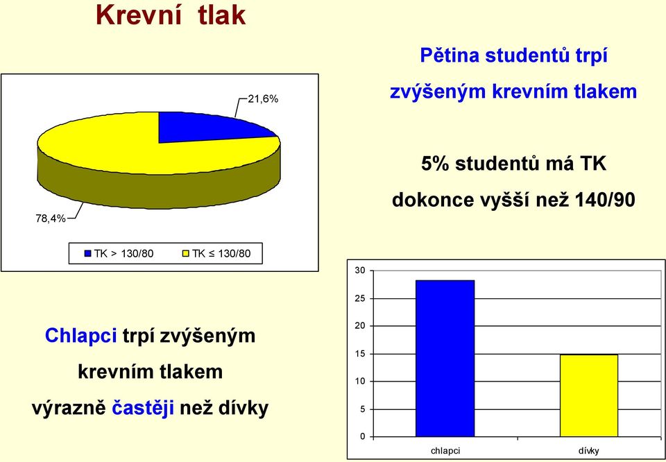 TK > 130/80 TK 130/80 30 25 Chlapci trpí zvýšeným krevním