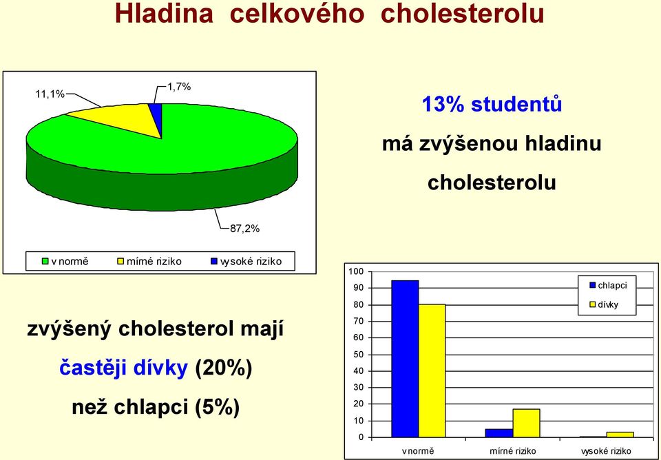 zvýšený cholesterol mají častěji dívky (20%) než chlapci (5%) 100