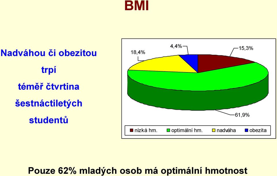 61,9% nízká hm. optimální hm.