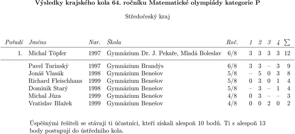 Vlasák 1998 Gymnázium Benešov 5/8 5 0 3 8 Richard Fleischhans 1999 Gymnázium Benešov 5/8 0 3 0 1 4