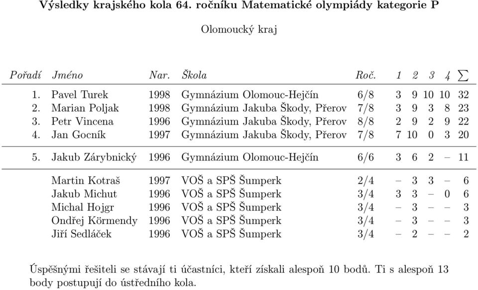 Jan Gocník 1997 Gymnázium Jakuba Škody, Přerov 7/8 7 10 0 3 20 5.