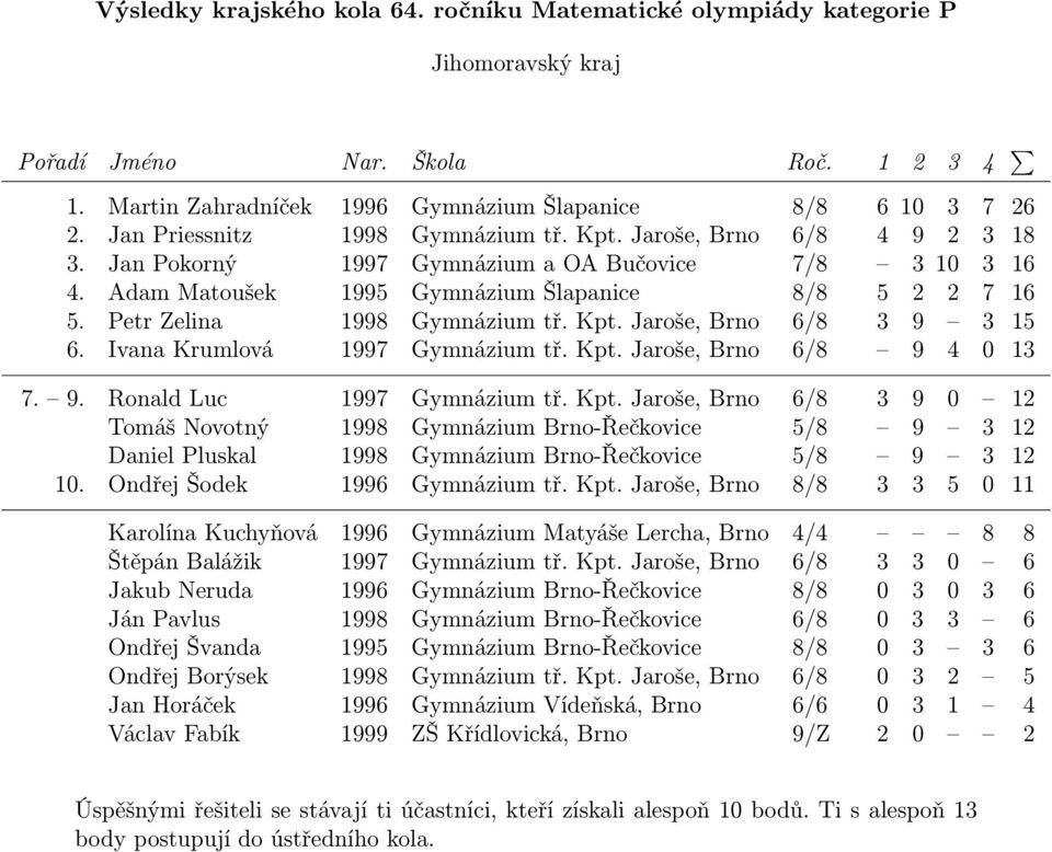 Ivana Krumlová 1997 Gymnázium tř. Kpt. Jaroše, Brno 6/8 9 4 0 13 7. 9. Ronald Luc 1997 Gymnázium tř. Kpt. Jaroše, Brno 6/8 3 9 0 12 Tomáš Novotný 1998 Gymnázium Brno-Řečkovice 5/8 9 3 12 Daniel Pluskal 1998 Gymnázium Brno-Řečkovice 5/8 9 3 12 10.