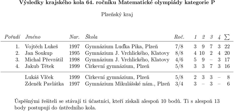 Michal Převrátil 1998 Gymnázium J. Vrchlického, Klatovy 4/6 5 9 3 17 4.