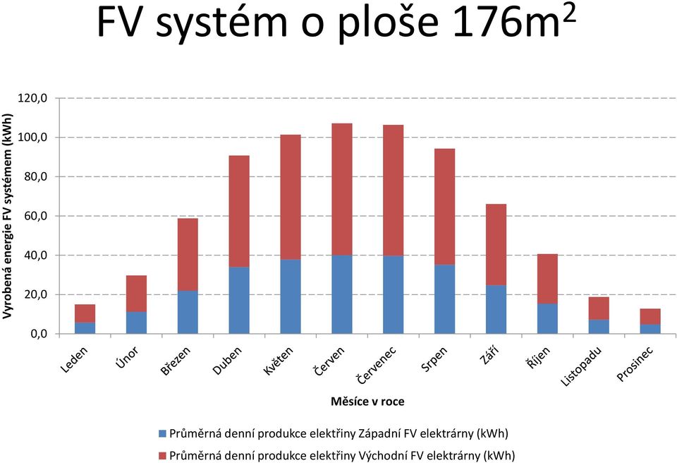 Průměrná denní produkce elektřiny Západní FV elektrárny