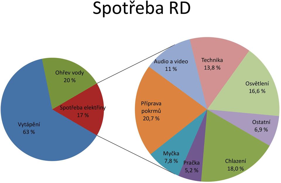 Spotřeba elektřiny 17 % Příprava pokrmů 20,7 %