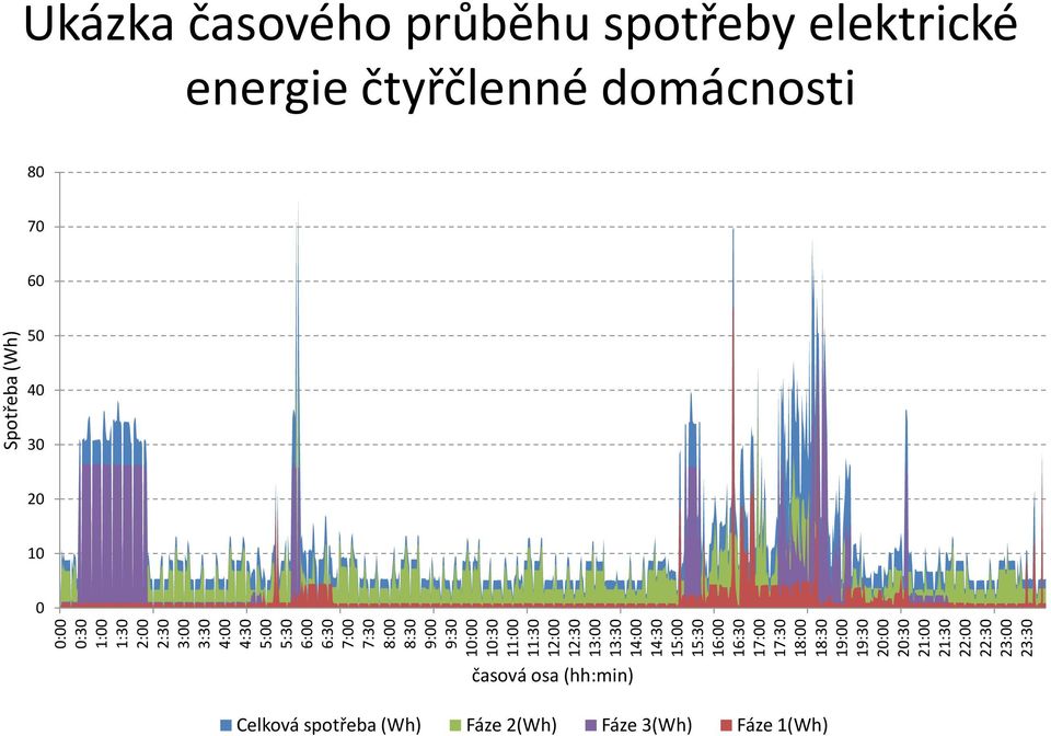 20:30 21:00 21:30 22:00 22:30 23:00 23:30 Spotřeba (Wh) Ukázka časového průběhu spotřeby elektrické energie